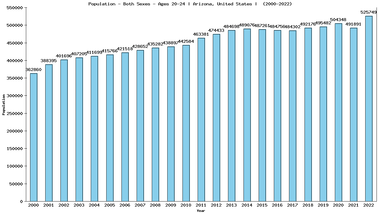 Graph showing Populalation - Male - Aged 20-24 - [2000-2022] | Arizona, United-states